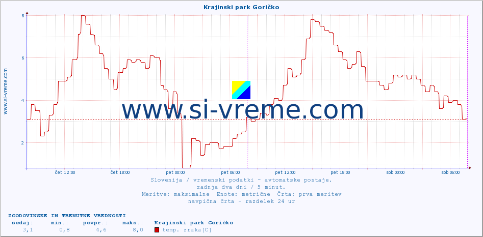 POVPREČJE :: Krajinski park Goričko :: temp. zraka | vlaga | smer vetra | hitrost vetra | sunki vetra | tlak | padavine | sonce | temp. tal  5cm | temp. tal 10cm | temp. tal 20cm | temp. tal 30cm | temp. tal 50cm :: zadnja dva dni / 5 minut.