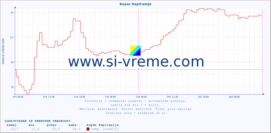 POVPREČJE :: Koper Kapitanija :: temp. zraka | vlaga | smer vetra | hitrost vetra | sunki vetra | tlak | padavine | sonce | temp. tal  5cm | temp. tal 10cm | temp. tal 20cm | temp. tal 30cm | temp. tal 50cm :: zadnja dva dni / 5 minut.