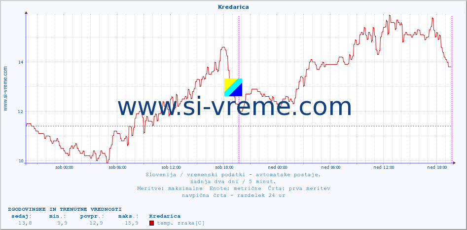 POVPREČJE :: Kredarica :: temp. zraka | vlaga | smer vetra | hitrost vetra | sunki vetra | tlak | padavine | sonce | temp. tal  5cm | temp. tal 10cm | temp. tal 20cm | temp. tal 30cm | temp. tal 50cm :: zadnja dva dni / 5 minut.