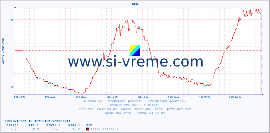 POVPREČJE :: Krn :: temp. zraka | vlaga | smer vetra | hitrost vetra | sunki vetra | tlak | padavine | sonce | temp. tal  5cm | temp. tal 10cm | temp. tal 20cm | temp. tal 30cm | temp. tal 50cm :: zadnja dva dni / 5 minut.