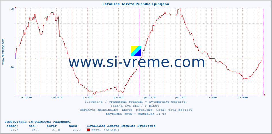 POVPREČJE :: Letališče Jožeta Pučnika Ljubljana :: temp. zraka | vlaga | smer vetra | hitrost vetra | sunki vetra | tlak | padavine | sonce | temp. tal  5cm | temp. tal 10cm | temp. tal 20cm | temp. tal 30cm | temp. tal 50cm :: zadnja dva dni / 5 minut.