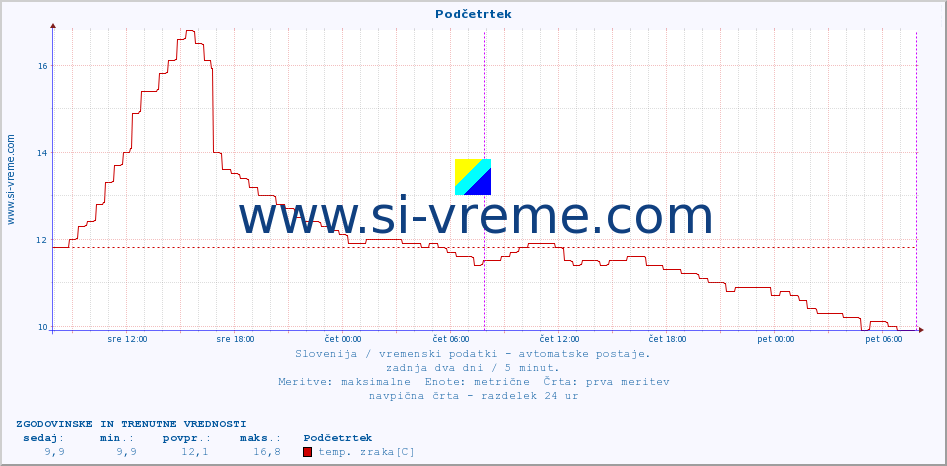 POVPREČJE :: Podčetrtek :: temp. zraka | vlaga | smer vetra | hitrost vetra | sunki vetra | tlak | padavine | sonce | temp. tal  5cm | temp. tal 10cm | temp. tal 20cm | temp. tal 30cm | temp. tal 50cm :: zadnja dva dni / 5 minut.