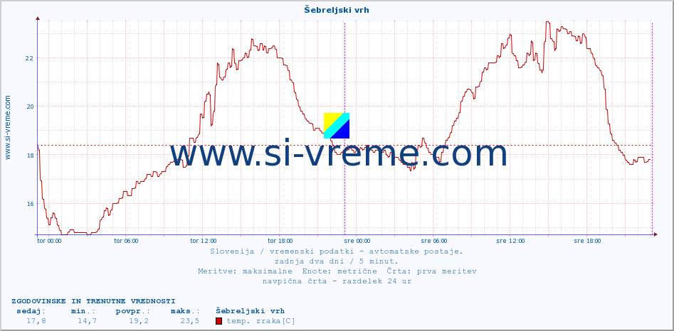 POVPREČJE :: Šebreljski vrh :: temp. zraka | vlaga | smer vetra | hitrost vetra | sunki vetra | tlak | padavine | sonce | temp. tal  5cm | temp. tal 10cm | temp. tal 20cm | temp. tal 30cm | temp. tal 50cm :: zadnja dva dni / 5 minut.