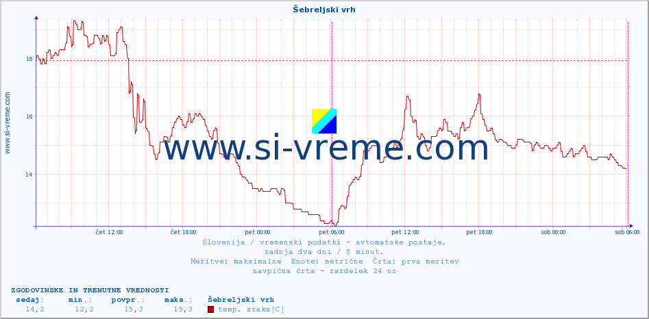 POVPREČJE :: Šebreljski vrh :: temp. zraka | vlaga | smer vetra | hitrost vetra | sunki vetra | tlak | padavine | sonce | temp. tal  5cm | temp. tal 10cm | temp. tal 20cm | temp. tal 30cm | temp. tal 50cm :: zadnja dva dni / 5 minut.