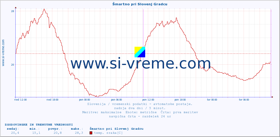 POVPREČJE :: Šmartno pri Slovenj Gradcu :: temp. zraka | vlaga | smer vetra | hitrost vetra | sunki vetra | tlak | padavine | sonce | temp. tal  5cm | temp. tal 10cm | temp. tal 20cm | temp. tal 30cm | temp. tal 50cm :: zadnja dva dni / 5 minut.