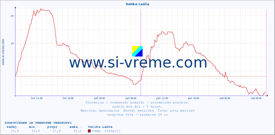 POVPREČJE :: Velike Lašče :: temp. zraka | vlaga | smer vetra | hitrost vetra | sunki vetra | tlak | padavine | sonce | temp. tal  5cm | temp. tal 10cm | temp. tal 20cm | temp. tal 30cm | temp. tal 50cm :: zadnja dva dni / 5 minut.