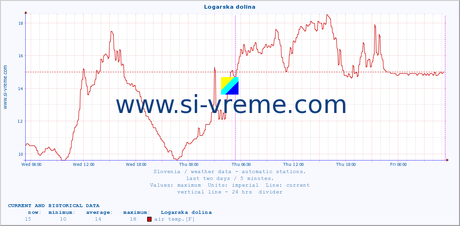  :: Logarska dolina :: air temp. | humi- dity | wind dir. | wind speed | wind gusts | air pressure | precipi- tation | sun strength | soil temp. 5cm / 2in | soil temp. 10cm / 4in | soil temp. 20cm / 8in | soil temp. 30cm / 12in | soil temp. 50cm / 20in :: last two days / 5 minutes.