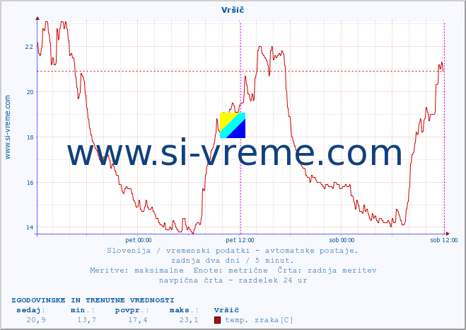 POVPREČJE :: Vršič :: temp. zraka | vlaga | smer vetra | hitrost vetra | sunki vetra | tlak | padavine | sonce | temp. tal  5cm | temp. tal 10cm | temp. tal 20cm | temp. tal 30cm | temp. tal 50cm :: zadnja dva dni / 5 minut.