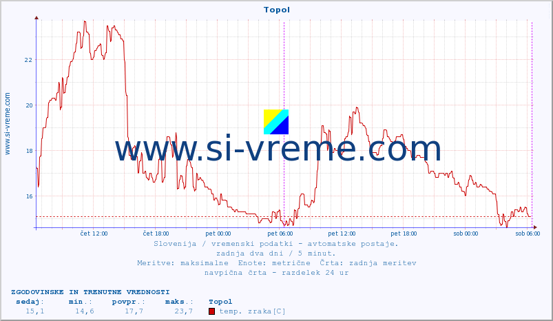 POVPREČJE :: Topol :: temp. zraka | vlaga | smer vetra | hitrost vetra | sunki vetra | tlak | padavine | sonce | temp. tal  5cm | temp. tal 10cm | temp. tal 20cm | temp. tal 30cm | temp. tal 50cm :: zadnja dva dni / 5 minut.