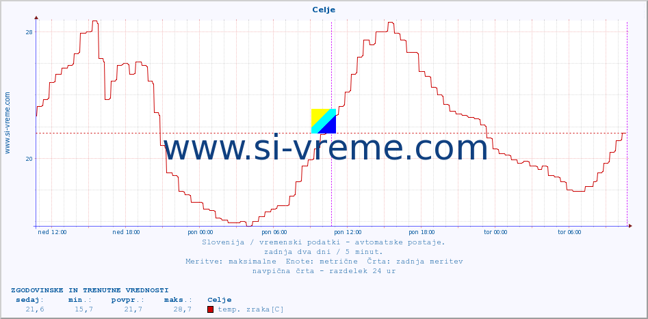 POVPREČJE :: Celje :: temp. zraka | vlaga | smer vetra | hitrost vetra | sunki vetra | tlak | padavine | sonce | temp. tal  5cm | temp. tal 10cm | temp. tal 20cm | temp. tal 30cm | temp. tal 50cm :: zadnja dva dni / 5 minut.