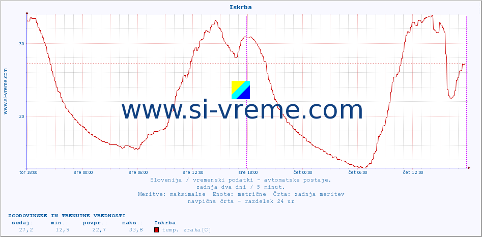 POVPREČJE :: Iskrba :: temp. zraka | vlaga | smer vetra | hitrost vetra | sunki vetra | tlak | padavine | sonce | temp. tal  5cm | temp. tal 10cm | temp. tal 20cm | temp. tal 30cm | temp. tal 50cm :: zadnja dva dni / 5 minut.