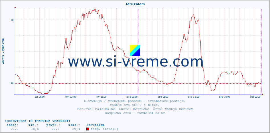 POVPREČJE :: Jeruzalem :: temp. zraka | vlaga | smer vetra | hitrost vetra | sunki vetra | tlak | padavine | sonce | temp. tal  5cm | temp. tal 10cm | temp. tal 20cm | temp. tal 30cm | temp. tal 50cm :: zadnja dva dni / 5 minut.