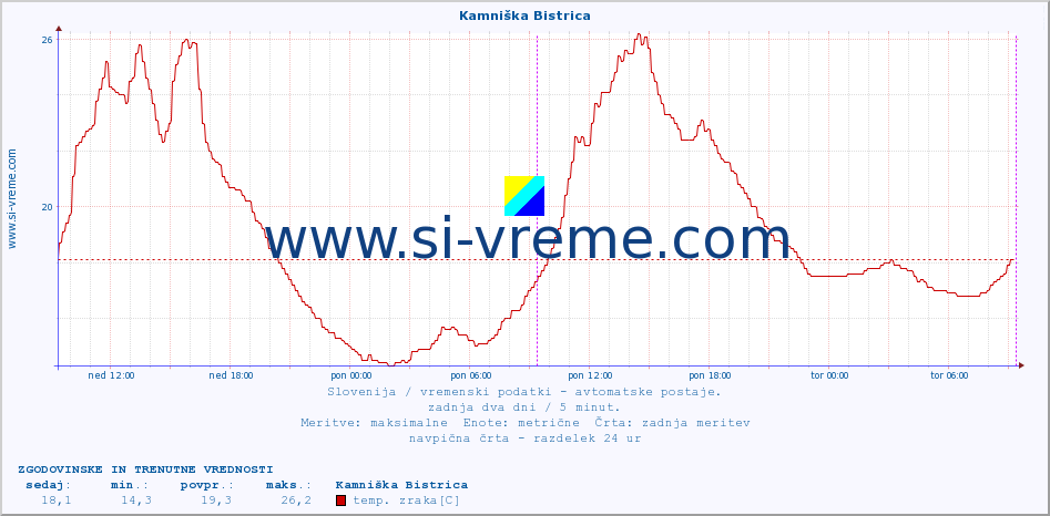 POVPREČJE :: Kamniška Bistrica :: temp. zraka | vlaga | smer vetra | hitrost vetra | sunki vetra | tlak | padavine | sonce | temp. tal  5cm | temp. tal 10cm | temp. tal 20cm | temp. tal 30cm | temp. tal 50cm :: zadnja dva dni / 5 minut.