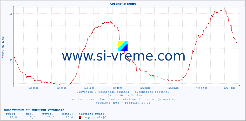 POVPREČJE :: Korensko sedlo :: temp. zraka | vlaga | smer vetra | hitrost vetra | sunki vetra | tlak | padavine | sonce | temp. tal  5cm | temp. tal 10cm | temp. tal 20cm | temp. tal 30cm | temp. tal 50cm :: zadnja dva dni / 5 minut.