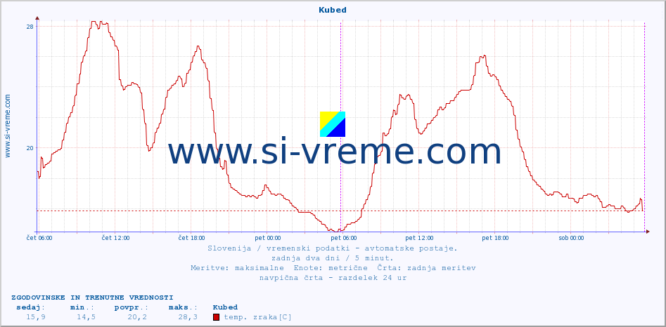 POVPREČJE :: Kubed :: temp. zraka | vlaga | smer vetra | hitrost vetra | sunki vetra | tlak | padavine | sonce | temp. tal  5cm | temp. tal 10cm | temp. tal 20cm | temp. tal 30cm | temp. tal 50cm :: zadnja dva dni / 5 minut.