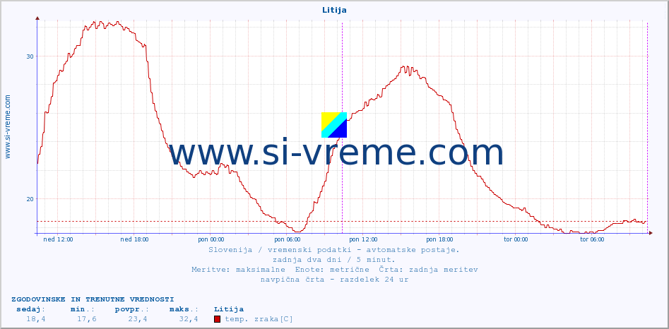 POVPREČJE :: Litija :: temp. zraka | vlaga | smer vetra | hitrost vetra | sunki vetra | tlak | padavine | sonce | temp. tal  5cm | temp. tal 10cm | temp. tal 20cm | temp. tal 30cm | temp. tal 50cm :: zadnja dva dni / 5 minut.