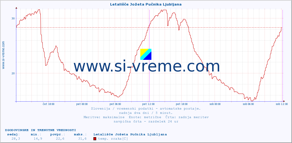 POVPREČJE :: Letališče Jožeta Pučnika Ljubljana :: temp. zraka | vlaga | smer vetra | hitrost vetra | sunki vetra | tlak | padavine | sonce | temp. tal  5cm | temp. tal 10cm | temp. tal 20cm | temp. tal 30cm | temp. tal 50cm :: zadnja dva dni / 5 minut.