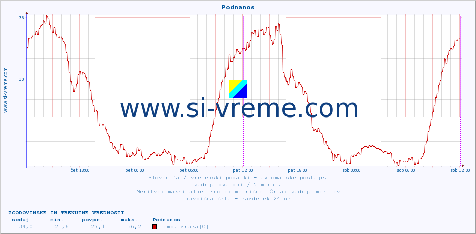 POVPREČJE :: Podnanos :: temp. zraka | vlaga | smer vetra | hitrost vetra | sunki vetra | tlak | padavine | sonce | temp. tal  5cm | temp. tal 10cm | temp. tal 20cm | temp. tal 30cm | temp. tal 50cm :: zadnja dva dni / 5 minut.