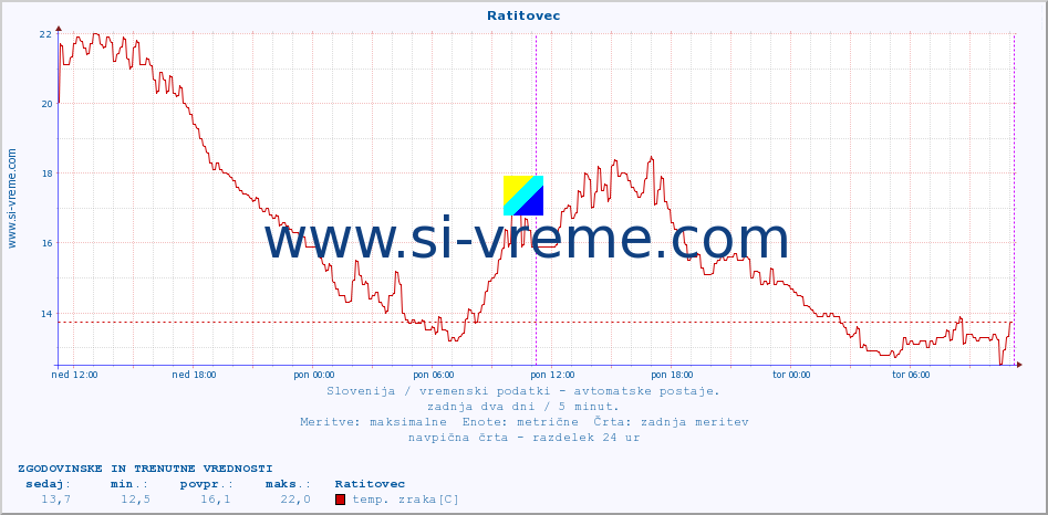 POVPREČJE :: Ratitovec :: temp. zraka | vlaga | smer vetra | hitrost vetra | sunki vetra | tlak | padavine | sonce | temp. tal  5cm | temp. tal 10cm | temp. tal 20cm | temp. tal 30cm | temp. tal 50cm :: zadnja dva dni / 5 minut.