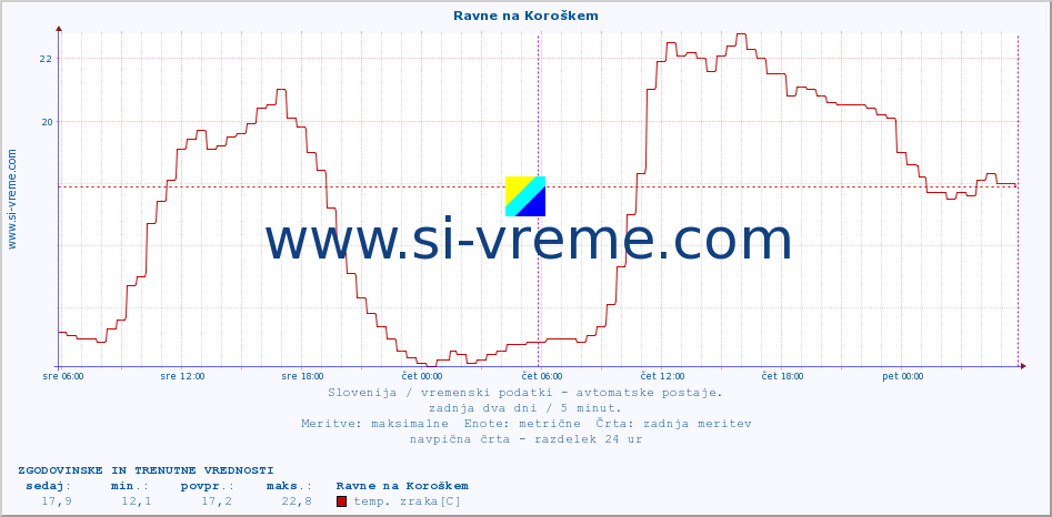 POVPREČJE :: Ravne na Koroškem :: temp. zraka | vlaga | smer vetra | hitrost vetra | sunki vetra | tlak | padavine | sonce | temp. tal  5cm | temp. tal 10cm | temp. tal 20cm | temp. tal 30cm | temp. tal 50cm :: zadnja dva dni / 5 minut.