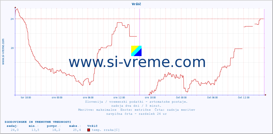 POVPREČJE :: Vršič :: temp. zraka | vlaga | smer vetra | hitrost vetra | sunki vetra | tlak | padavine | sonce | temp. tal  5cm | temp. tal 10cm | temp. tal 20cm | temp. tal 30cm | temp. tal 50cm :: zadnja dva dni / 5 minut.