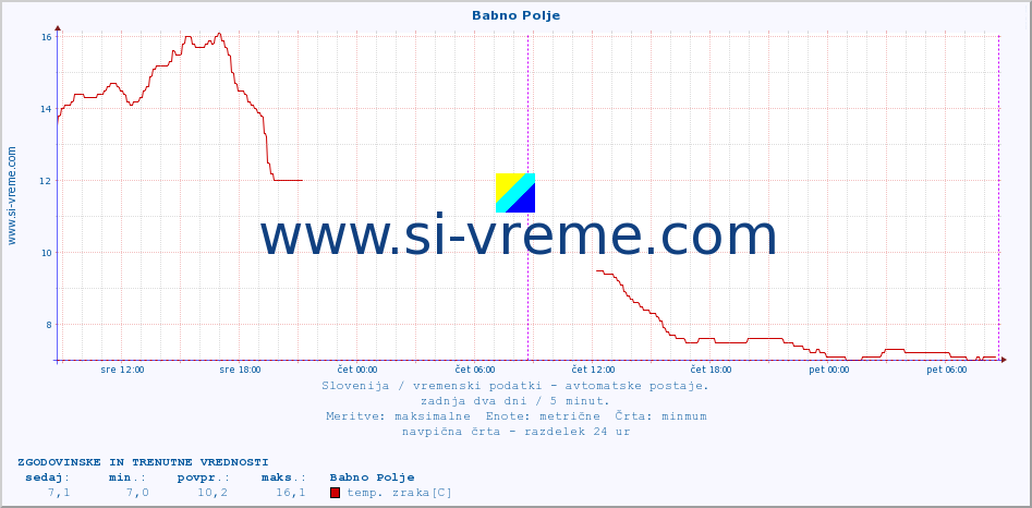 POVPREČJE :: Babno Polje :: temp. zraka | vlaga | smer vetra | hitrost vetra | sunki vetra | tlak | padavine | sonce | temp. tal  5cm | temp. tal 10cm | temp. tal 20cm | temp. tal 30cm | temp. tal 50cm :: zadnja dva dni / 5 minut.