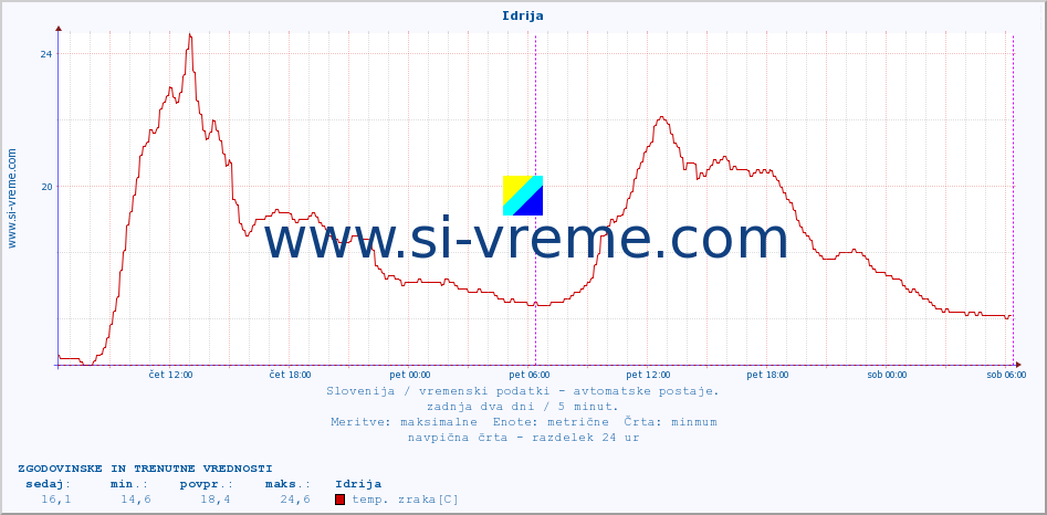 POVPREČJE :: Idrija :: temp. zraka | vlaga | smer vetra | hitrost vetra | sunki vetra | tlak | padavine | sonce | temp. tal  5cm | temp. tal 10cm | temp. tal 20cm | temp. tal 30cm | temp. tal 50cm :: zadnja dva dni / 5 minut.
