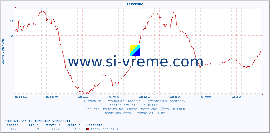 POVPREČJE :: Jezersko :: temp. zraka | vlaga | smer vetra | hitrost vetra | sunki vetra | tlak | padavine | sonce | temp. tal  5cm | temp. tal 10cm | temp. tal 20cm | temp. tal 30cm | temp. tal 50cm :: zadnja dva dni / 5 minut.