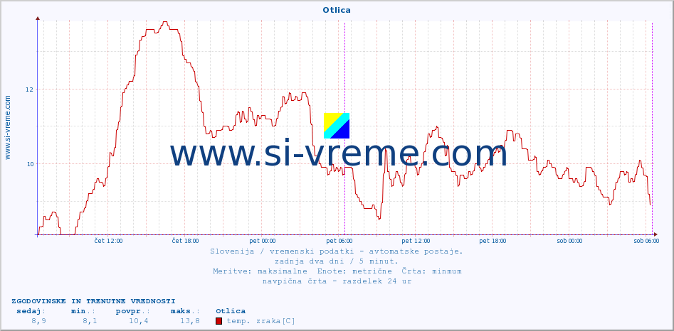 POVPREČJE :: Otlica :: temp. zraka | vlaga | smer vetra | hitrost vetra | sunki vetra | tlak | padavine | sonce | temp. tal  5cm | temp. tal 10cm | temp. tal 20cm | temp. tal 30cm | temp. tal 50cm :: zadnja dva dni / 5 minut.