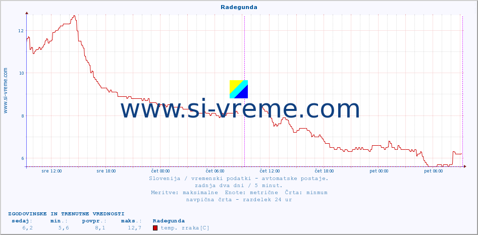 POVPREČJE :: Radegunda :: temp. zraka | vlaga | smer vetra | hitrost vetra | sunki vetra | tlak | padavine | sonce | temp. tal  5cm | temp. tal 10cm | temp. tal 20cm | temp. tal 30cm | temp. tal 50cm :: zadnja dva dni / 5 minut.