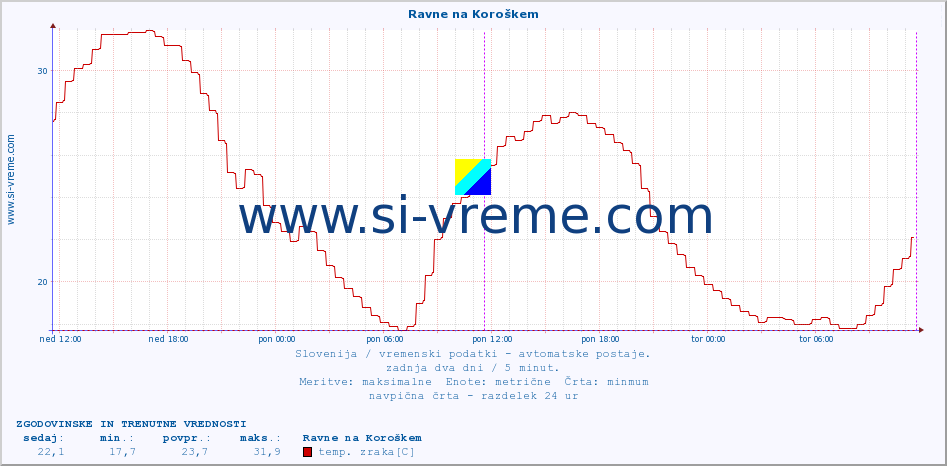 POVPREČJE :: Ravne na Koroškem :: temp. zraka | vlaga | smer vetra | hitrost vetra | sunki vetra | tlak | padavine | sonce | temp. tal  5cm | temp. tal 10cm | temp. tal 20cm | temp. tal 30cm | temp. tal 50cm :: zadnja dva dni / 5 minut.