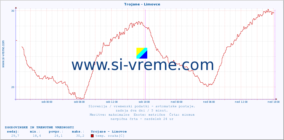 POVPREČJE :: Trojane - Limovce :: temp. zraka | vlaga | smer vetra | hitrost vetra | sunki vetra | tlak | padavine | sonce | temp. tal  5cm | temp. tal 10cm | temp. tal 20cm | temp. tal 30cm | temp. tal 50cm :: zadnja dva dni / 5 minut.