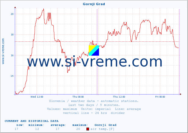  :: Gornji Grad :: air temp. | humi- dity | wind dir. | wind speed | wind gusts | air pressure | precipi- tation | sun strength | soil temp. 5cm / 2in | soil temp. 10cm / 4in | soil temp. 20cm / 8in | soil temp. 30cm / 12in | soil temp. 50cm / 20in :: last two days / 5 minutes.