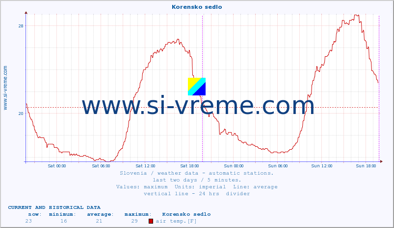  :: Korensko sedlo :: air temp. | humi- dity | wind dir. | wind speed | wind gusts | air pressure | precipi- tation | sun strength | soil temp. 5cm / 2in | soil temp. 10cm / 4in | soil temp. 20cm / 8in | soil temp. 30cm / 12in | soil temp. 50cm / 20in :: last two days / 5 minutes.