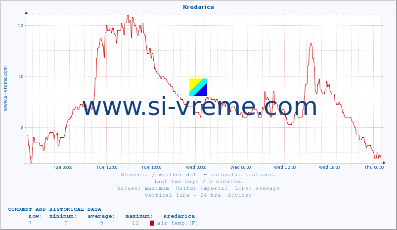  :: Kredarica :: air temp. | humi- dity | wind dir. | wind speed | wind gusts | air pressure | precipi- tation | sun strength | soil temp. 5cm / 2in | soil temp. 10cm / 4in | soil temp. 20cm / 8in | soil temp. 30cm / 12in | soil temp. 50cm / 20in :: last two days / 5 minutes.
