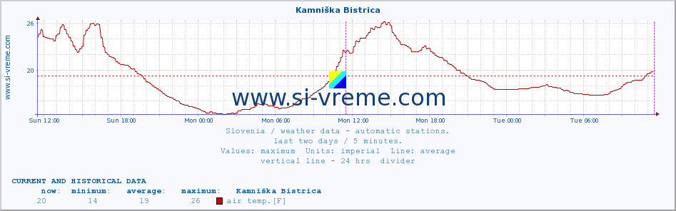  :: Kamniška Bistrica :: air temp. | humi- dity | wind dir. | wind speed | wind gusts | air pressure | precipi- tation | sun strength | soil temp. 5cm / 2in | soil temp. 10cm / 4in | soil temp. 20cm / 8in | soil temp. 30cm / 12in | soil temp. 50cm / 20in :: last two days / 5 minutes.