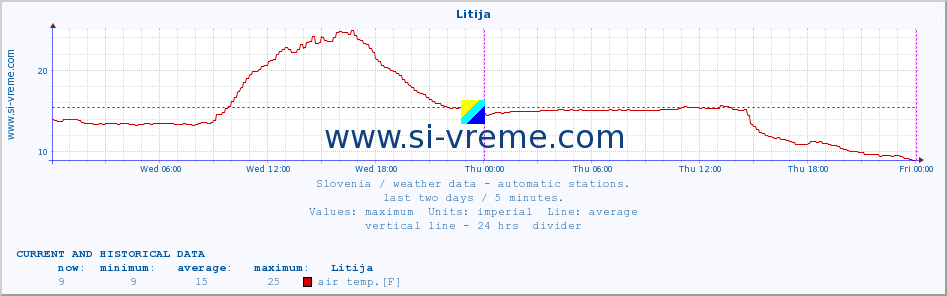  :: Litija :: air temp. | humi- dity | wind dir. | wind speed | wind gusts | air pressure | precipi- tation | sun strength | soil temp. 5cm / 2in | soil temp. 10cm / 4in | soil temp. 20cm / 8in | soil temp. 30cm / 12in | soil temp. 50cm / 20in :: last two days / 5 minutes.