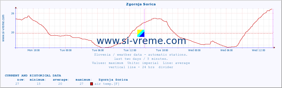  :: Zgornja Sorica :: air temp. | humi- dity | wind dir. | wind speed | wind gusts | air pressure | precipi- tation | sun strength | soil temp. 5cm / 2in | soil temp. 10cm / 4in | soil temp. 20cm / 8in | soil temp. 30cm / 12in | soil temp. 50cm / 20in :: last two days / 5 minutes.