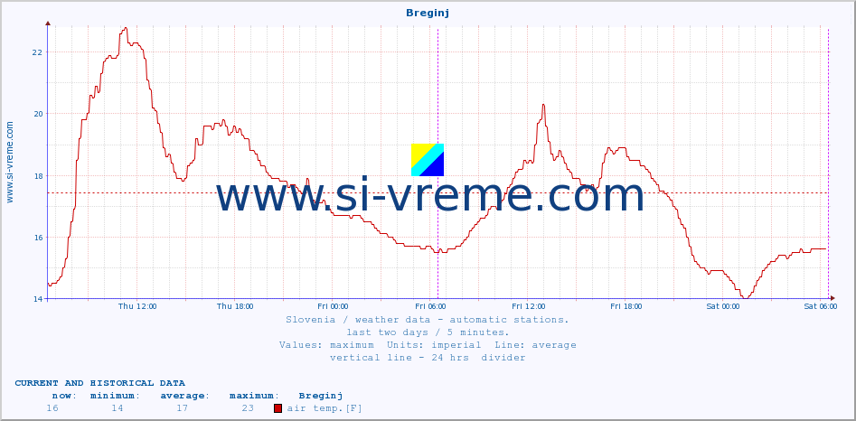  :: Breginj :: air temp. | humi- dity | wind dir. | wind speed | wind gusts | air pressure | precipi- tation | sun strength | soil temp. 5cm / 2in | soil temp. 10cm / 4in | soil temp. 20cm / 8in | soil temp. 30cm / 12in | soil temp. 50cm / 20in :: last two days / 5 minutes.