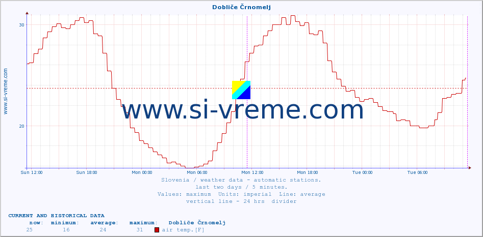  :: Dobliče Črnomelj :: air temp. | humi- dity | wind dir. | wind speed | wind gusts | air pressure | precipi- tation | sun strength | soil temp. 5cm / 2in | soil temp. 10cm / 4in | soil temp. 20cm / 8in | soil temp. 30cm / 12in | soil temp. 50cm / 20in :: last two days / 5 minutes.
