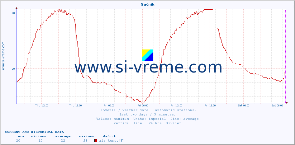  :: Gačnik :: air temp. | humi- dity | wind dir. | wind speed | wind gusts | air pressure | precipi- tation | sun strength | soil temp. 5cm / 2in | soil temp. 10cm / 4in | soil temp. 20cm / 8in | soil temp. 30cm / 12in | soil temp. 50cm / 20in :: last two days / 5 minutes.