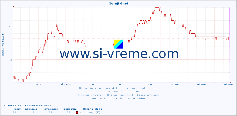  :: Gornji Grad :: air temp. | humi- dity | wind dir. | wind speed | wind gusts | air pressure | precipi- tation | sun strength | soil temp. 5cm / 2in | soil temp. 10cm / 4in | soil temp. 20cm / 8in | soil temp. 30cm / 12in | soil temp. 50cm / 20in :: last two days / 5 minutes.