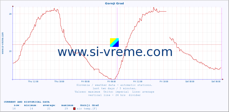  :: Gornji Grad :: air temp. | humi- dity | wind dir. | wind speed | wind gusts | air pressure | precipi- tation | sun strength | soil temp. 5cm / 2in | soil temp. 10cm / 4in | soil temp. 20cm / 8in | soil temp. 30cm / 12in | soil temp. 50cm / 20in :: last two days / 5 minutes.