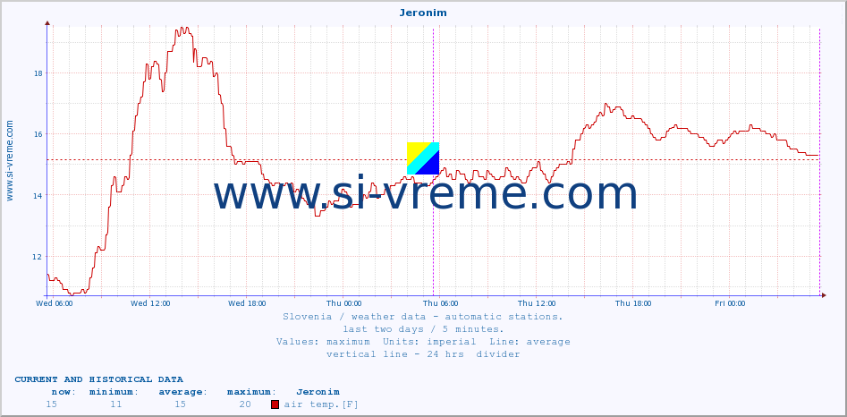  :: Jeronim :: air temp. | humi- dity | wind dir. | wind speed | wind gusts | air pressure | precipi- tation | sun strength | soil temp. 5cm / 2in | soil temp. 10cm / 4in | soil temp. 20cm / 8in | soil temp. 30cm / 12in | soil temp. 50cm / 20in :: last two days / 5 minutes.