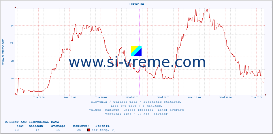  :: Jeronim :: air temp. | humi- dity | wind dir. | wind speed | wind gusts | air pressure | precipi- tation | sun strength | soil temp. 5cm / 2in | soil temp. 10cm / 4in | soil temp. 20cm / 8in | soil temp. 30cm / 12in | soil temp. 50cm / 20in :: last two days / 5 minutes.