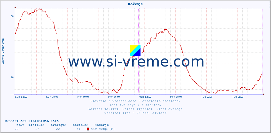  :: Kočevje :: air temp. | humi- dity | wind dir. | wind speed | wind gusts | air pressure | precipi- tation | sun strength | soil temp. 5cm / 2in | soil temp. 10cm / 4in | soil temp. 20cm / 8in | soil temp. 30cm / 12in | soil temp. 50cm / 20in :: last two days / 5 minutes.