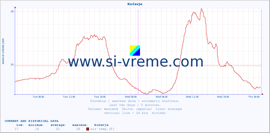  :: Kočevje :: air temp. | humi- dity | wind dir. | wind speed | wind gusts | air pressure | precipi- tation | sun strength | soil temp. 5cm / 2in | soil temp. 10cm / 4in | soil temp. 20cm / 8in | soil temp. 30cm / 12in | soil temp. 50cm / 20in :: last two days / 5 minutes.