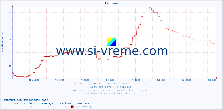  :: Lendava :: air temp. | humi- dity | wind dir. | wind speed | wind gusts | air pressure | precipi- tation | sun strength | soil temp. 5cm / 2in | soil temp. 10cm / 4in | soil temp. 20cm / 8in | soil temp. 30cm / 12in | soil temp. 50cm / 20in :: last two days / 5 minutes.