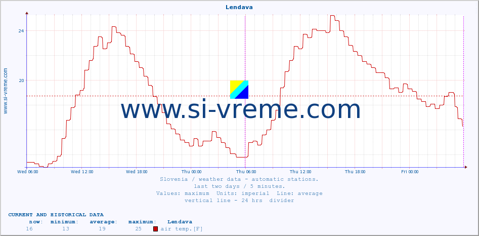  :: Lendava :: air temp. | humi- dity | wind dir. | wind speed | wind gusts | air pressure | precipi- tation | sun strength | soil temp. 5cm / 2in | soil temp. 10cm / 4in | soil temp. 20cm / 8in | soil temp. 30cm / 12in | soil temp. 50cm / 20in :: last two days / 5 minutes.