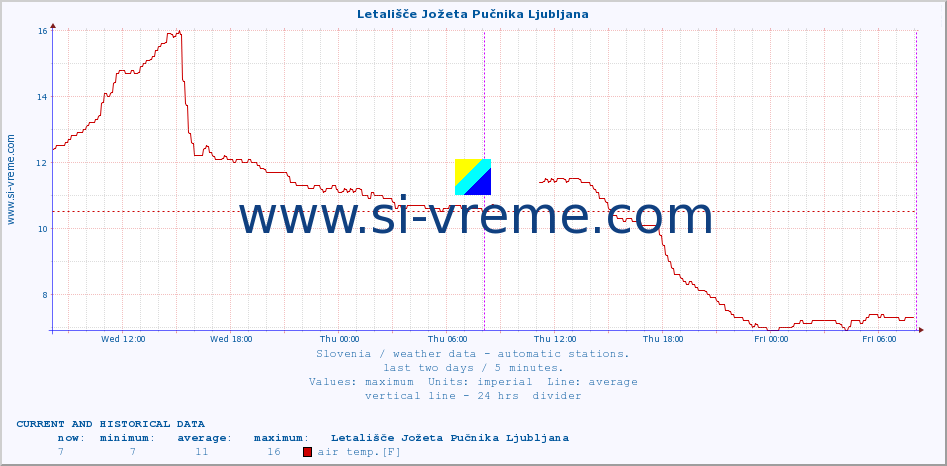  :: Letališče Jožeta Pučnika Ljubljana :: air temp. | humi- dity | wind dir. | wind speed | wind gusts | air pressure | precipi- tation | sun strength | soil temp. 5cm / 2in | soil temp. 10cm / 4in | soil temp. 20cm / 8in | soil temp. 30cm / 12in | soil temp. 50cm / 20in :: last two days / 5 minutes.